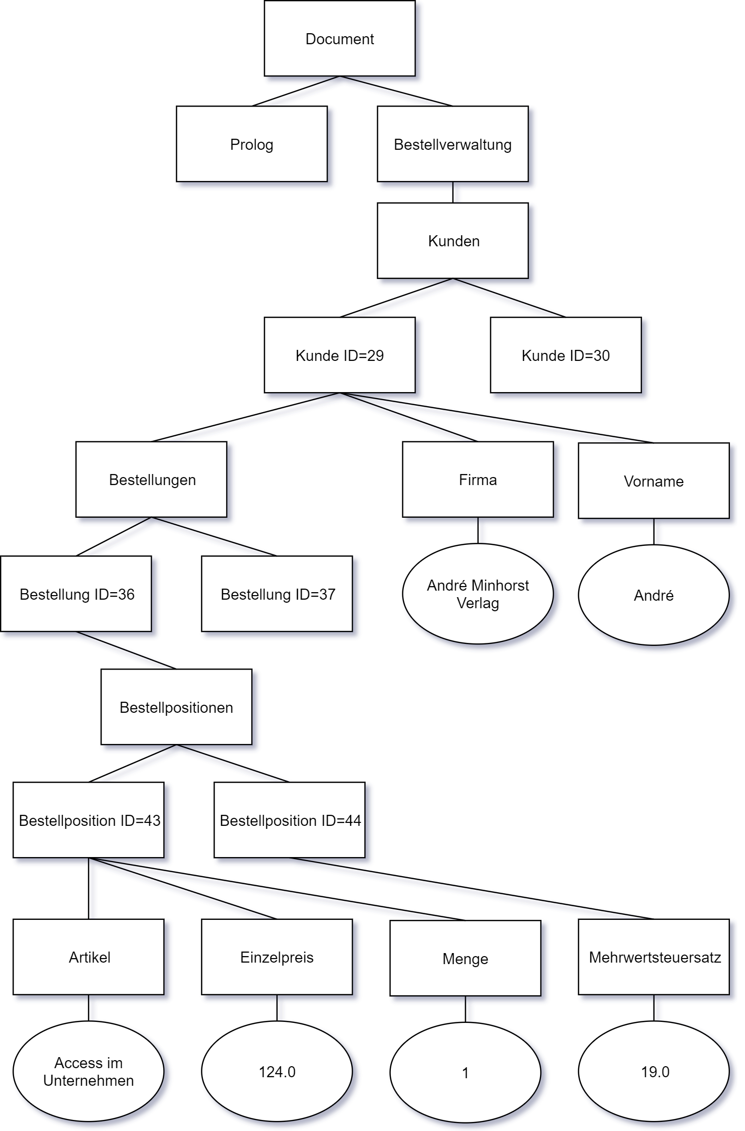 Baum eines XML-Dokuments
