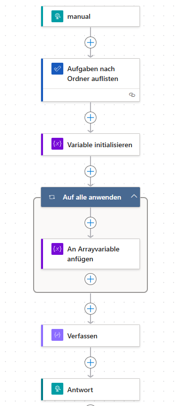 Vollständiger Flow zum Abfragen der Aufgaben einer Aufgabenliste